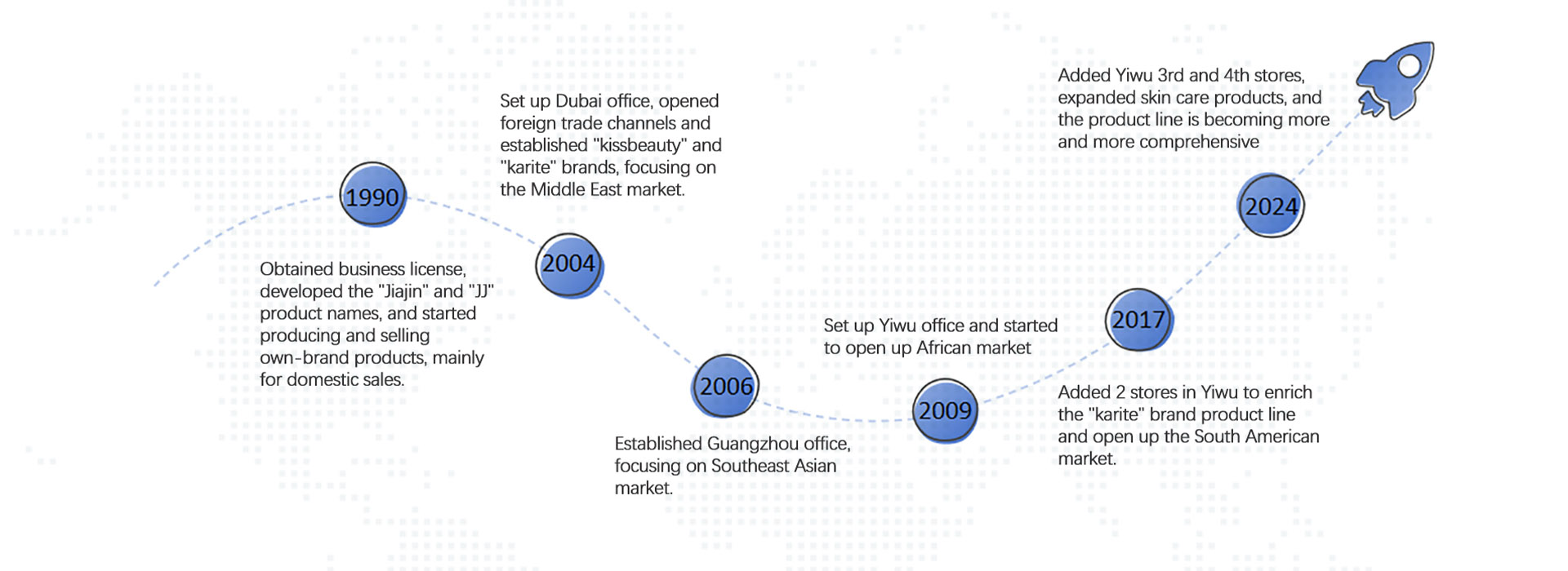 Development History